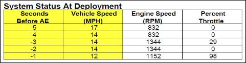 Crash Data Retrieval Report