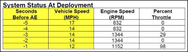 Crash Data Retrieval Report
